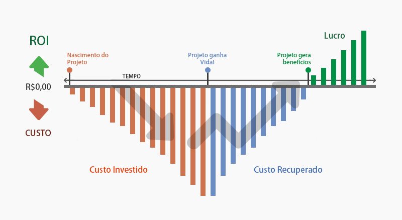 Gráfico do ROI