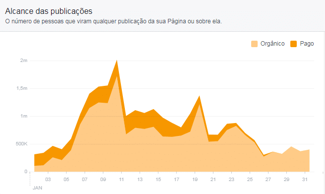 Gráfico de alcance de publicações no Facebook