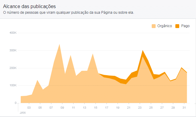 Gráfico de alcance de publicações no Facebook