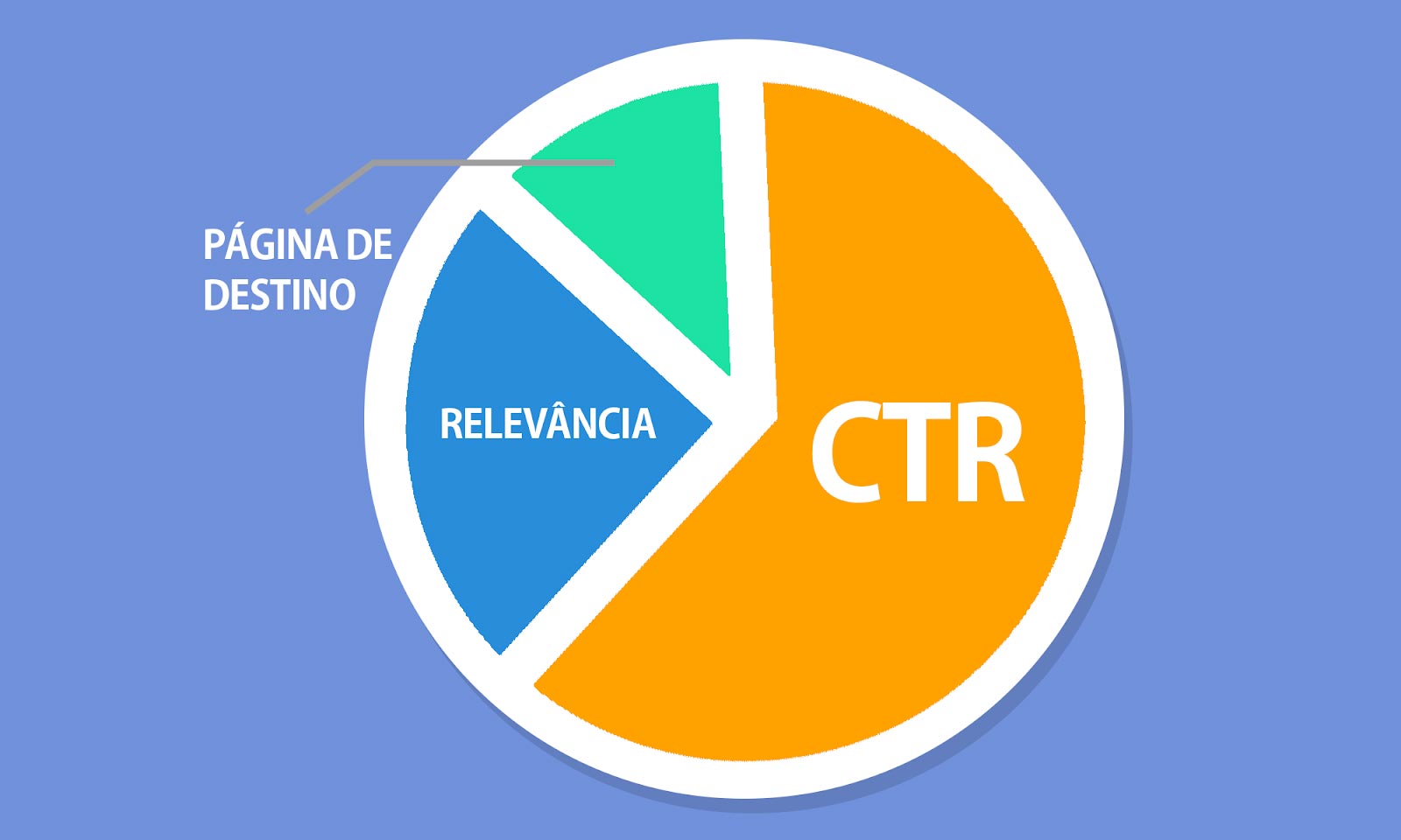 o que é google adwords-pagina destino