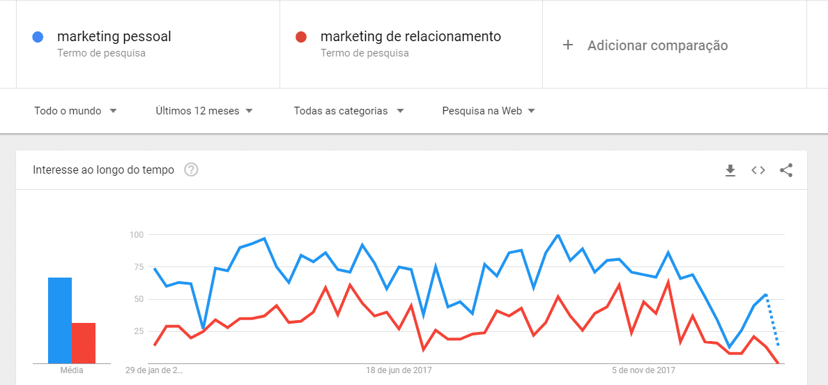 grafico comparacao - o que e google trends