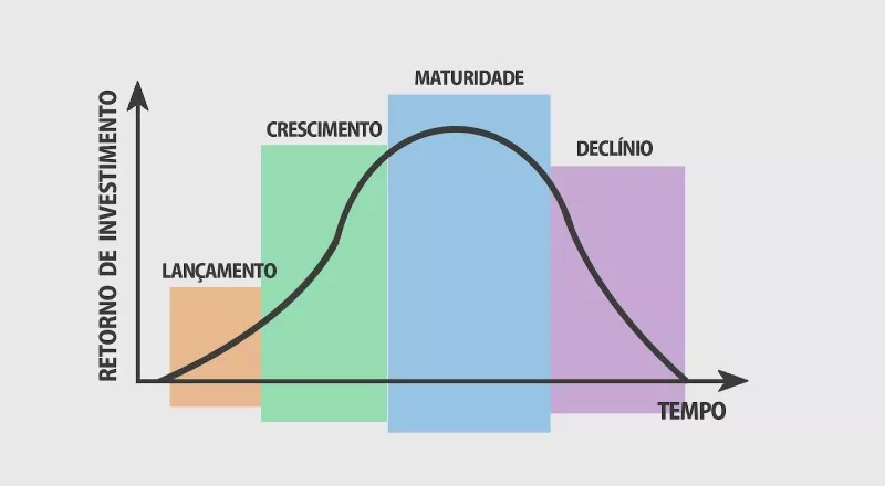 o que é marketing - ciclo de vida do produto