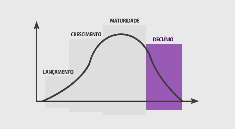 o que é marketing - etapa de declínio