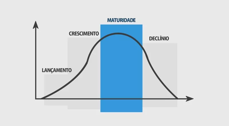 o que é marketing - etapa de maturidade