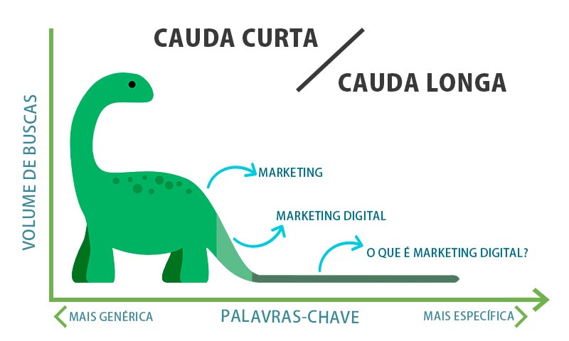 cauda curta x cauda longa