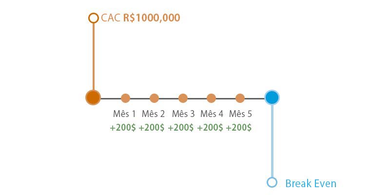 Fluxograma referente ao CAC de R$1000,00 e evolução dos meses até o processo de Break Even