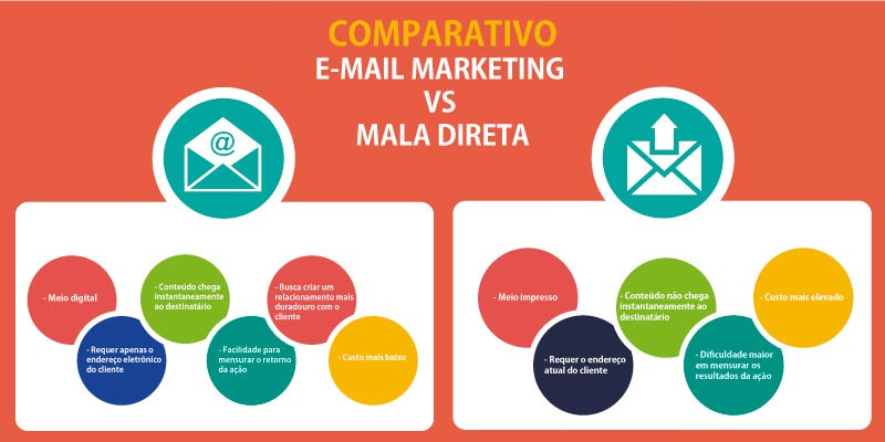 Entenda a diferença entre o que é email marketing e mala direta