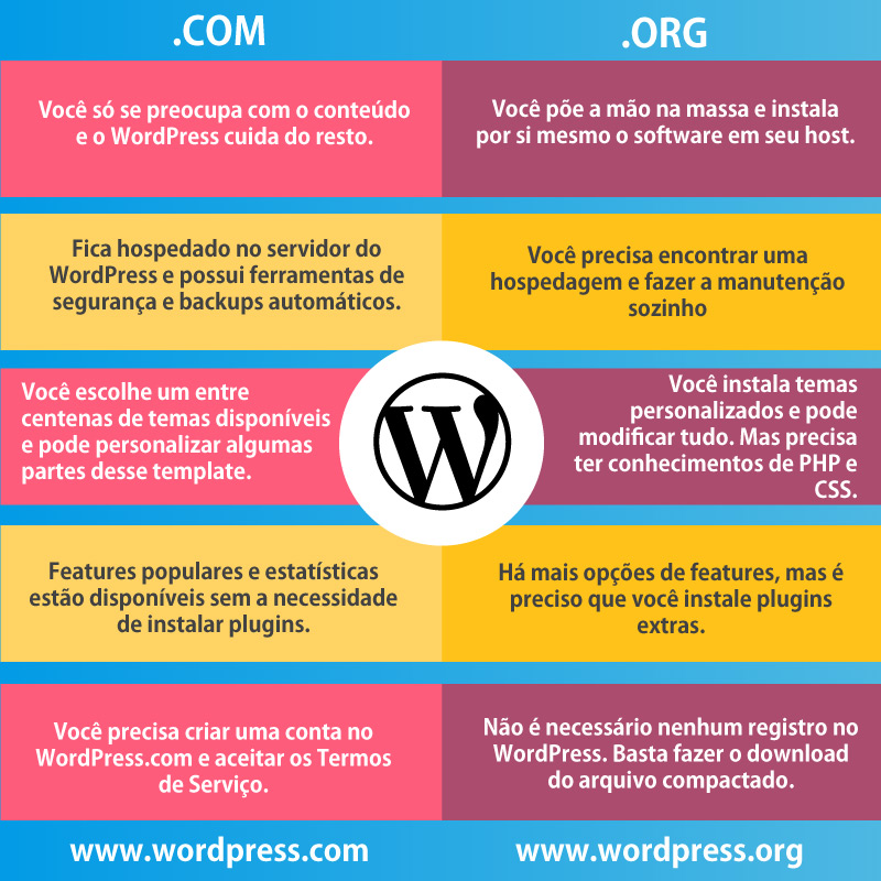 Confira esse infográfico e entenda melhor as diferenças entre as plataformas WordPress