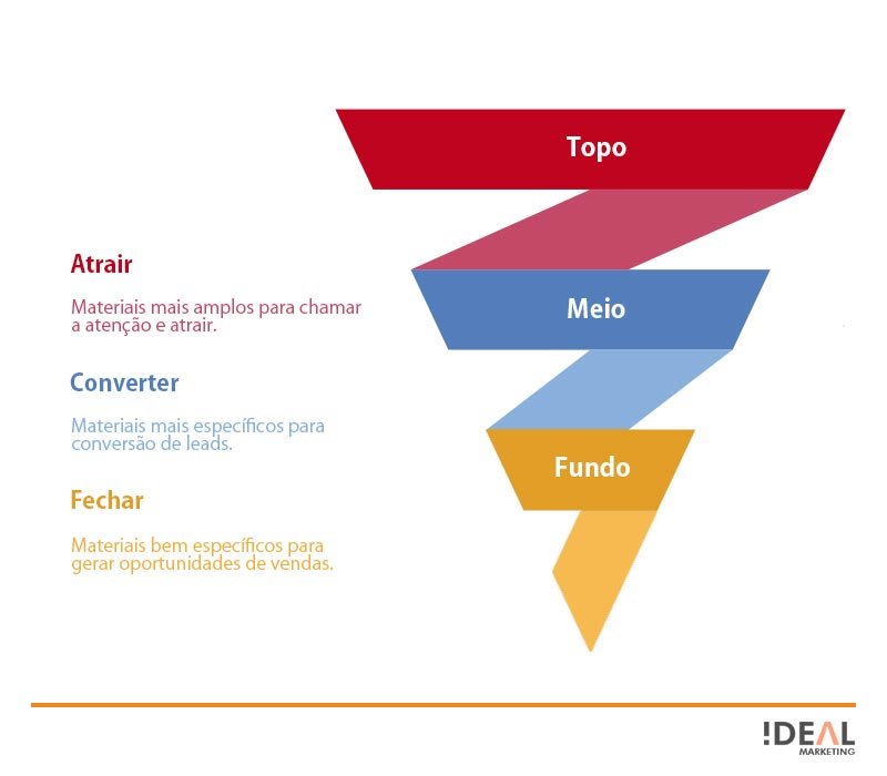 Conheça as fases do funil de vendas dentro do conceito do que é marketing de conteúdo