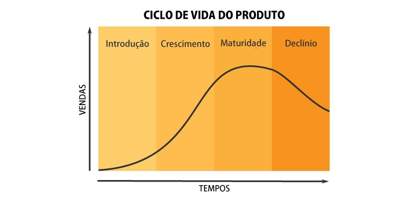 fases do ciclo de vida do produto