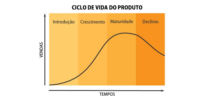 O Que É O Ciclo De Vida Do Produto E Qual Sua Importância? - Hubspot