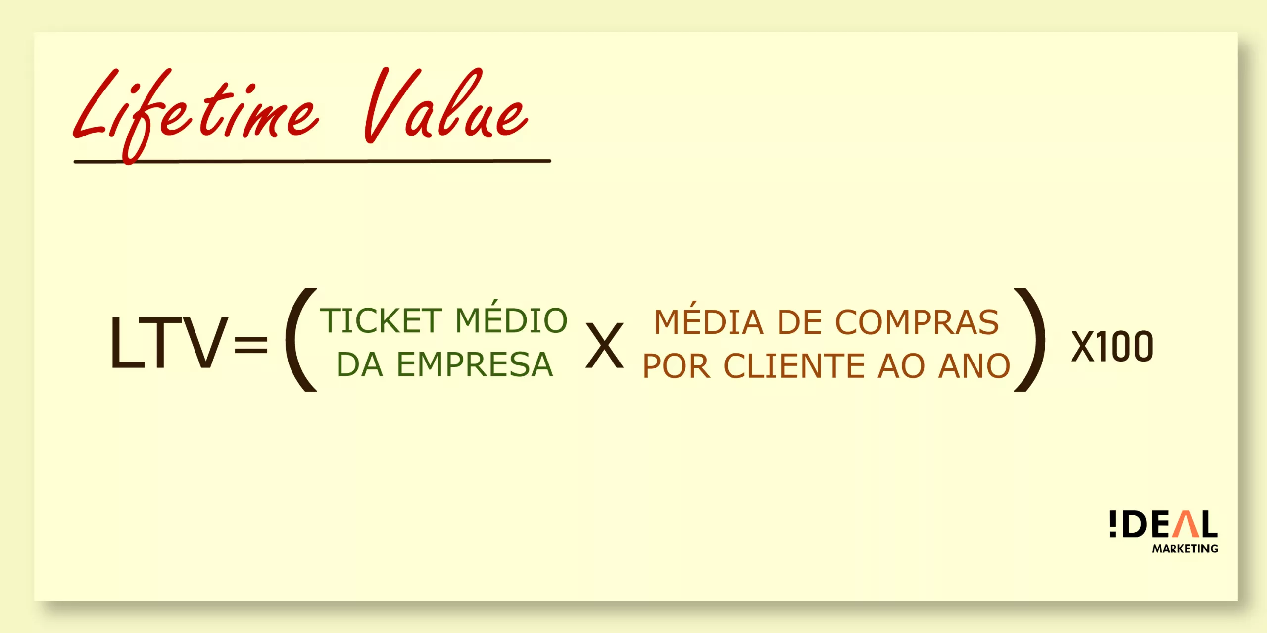 A arte mostra a fórmula do Lifetime Valiue (LTV): LTV=Ticket médio da empresa x Média de compras por cliente ao ano) x100.
