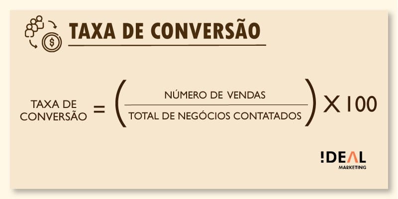 Arte com a fórmula da taxa de conversão. Basta dividir o número de vendas pelo número de negócios contatados e ao final multiplicar por 100.