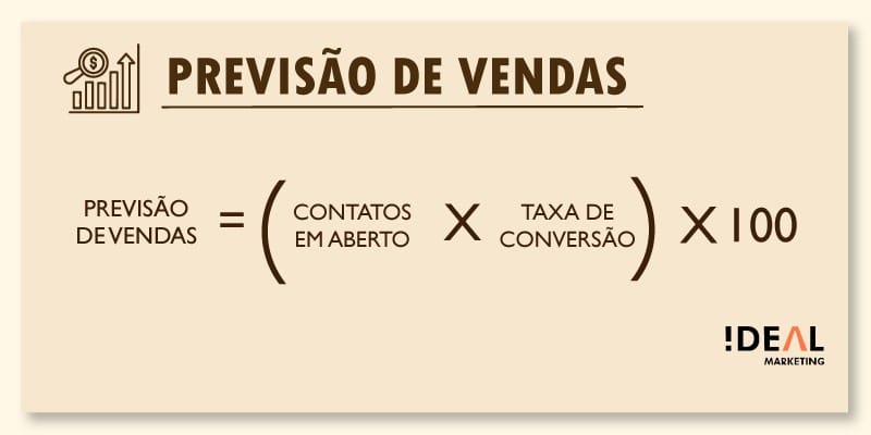 Arte com a fórmula de previsão de vendas. Basta multiplicar primeiro os contatos em aberto pela taxa de conversão. Logo em seguida, multiplicar o resultado por 100.