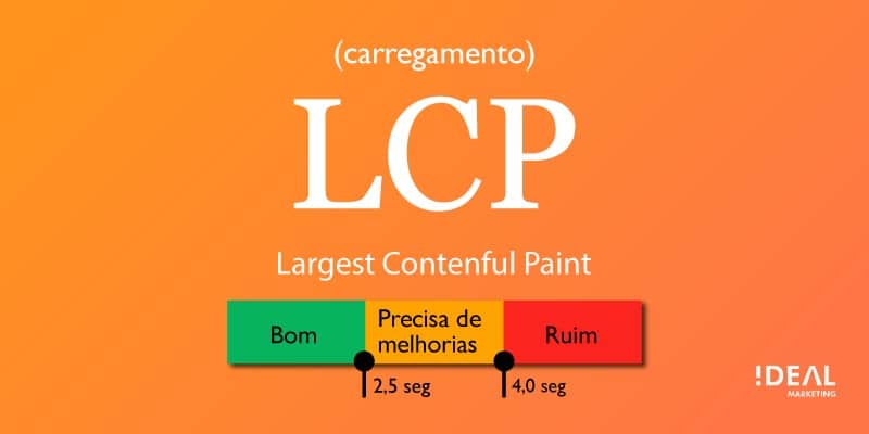 Arte de LCP com o fundo laranja. Em cima tem LCP escrito e logo em baixo há uma régua que vai de "bom" até "ruim" dependendo dos segundos que os itens levam para serem carregados