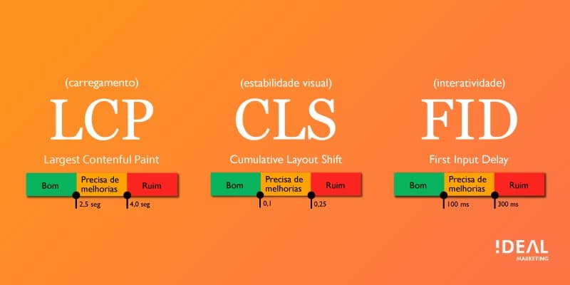 Gráfico de Core Web Vitals dividido em três partes: LCP. CLS, FID.