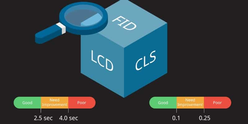 Ilustração de três lados de um cubo que representam o LCD, FID e CLS. Há uma lupa em cima do cubo e logo em baixo há duas barras de indicadores com os níveis "bom", "médio" e "ruim" de acordo com a média entre 2,5 segundos e 4,5 segundos. No indicador da esquerda a média varia entre 0,1 e 0,25 segundos.