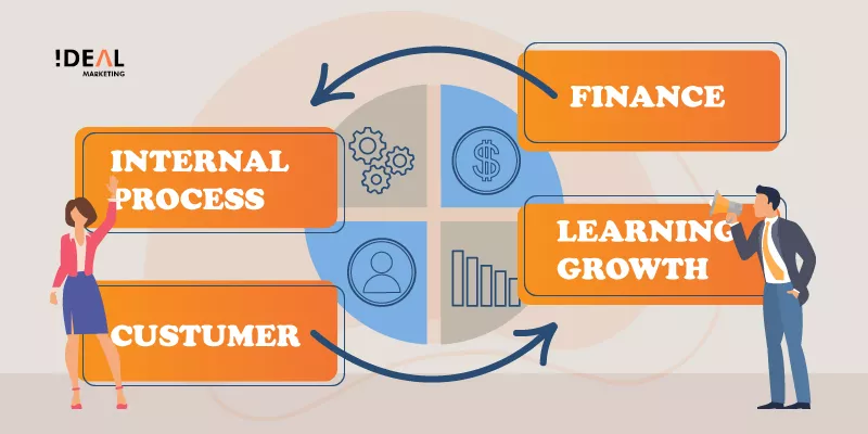 Gráfico com a representação dos 4 pilares do balanced scorecard em inglês: internal process, finance, customer e learning growth.
