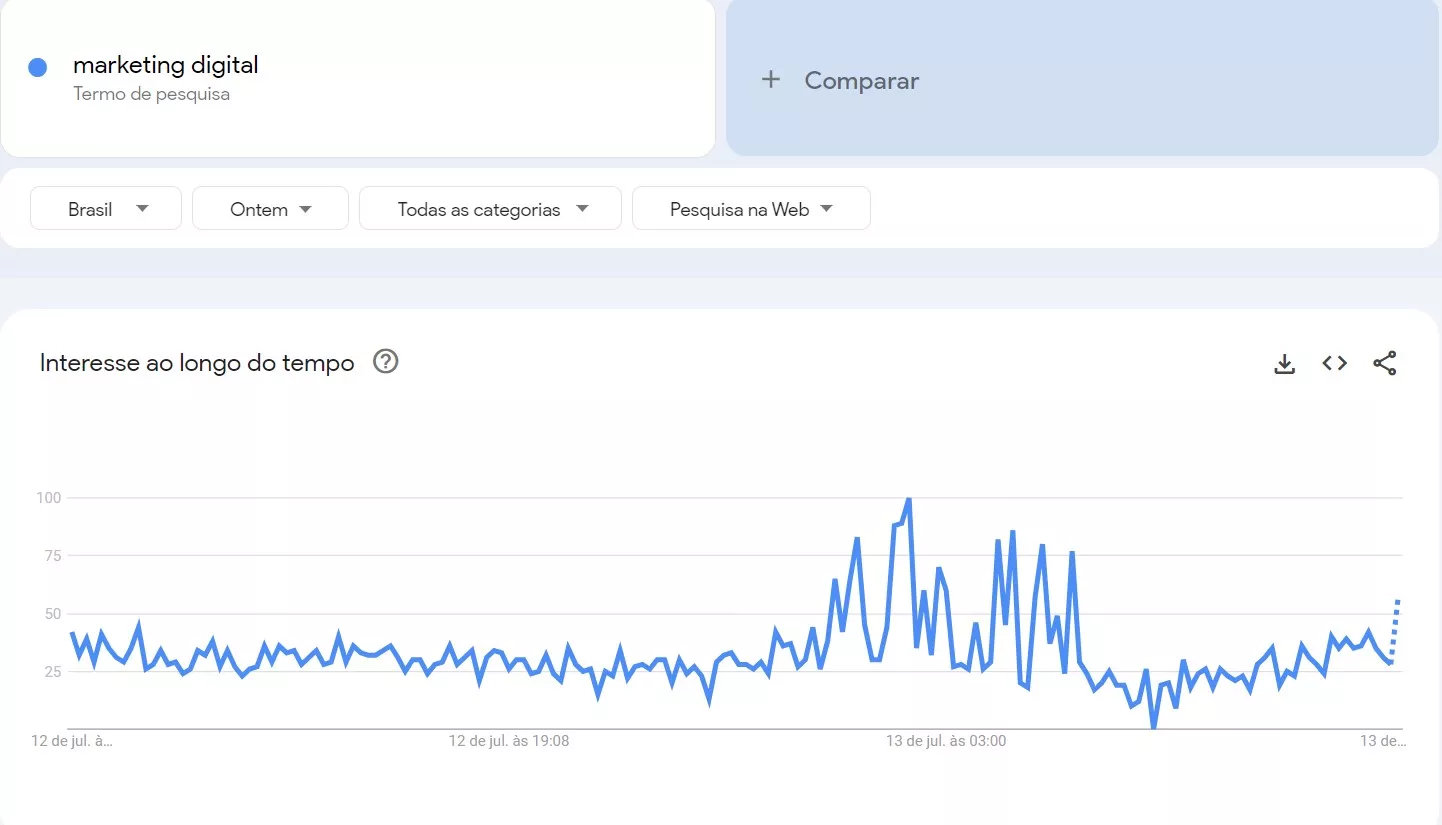 Print de uma consulta pelo termo "Marketing Digital" no Google Trends.