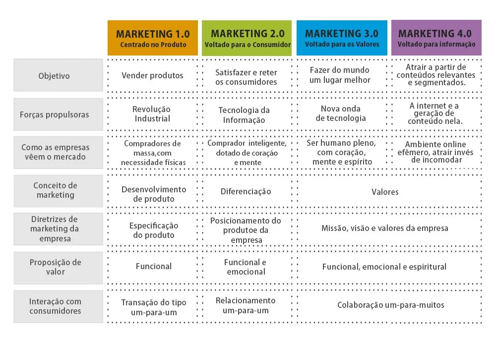 As fases do Marketing